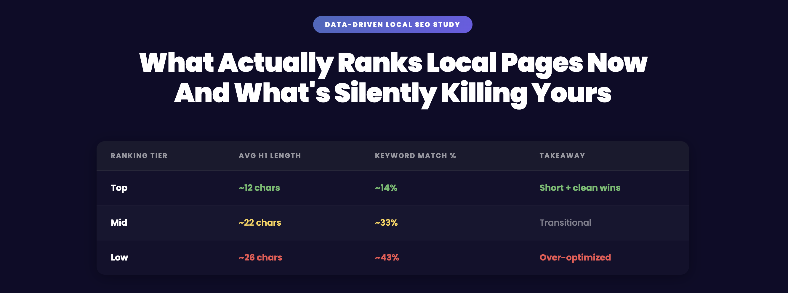What Actually Ranks Local Pages Now And What's Silently Killing Yours